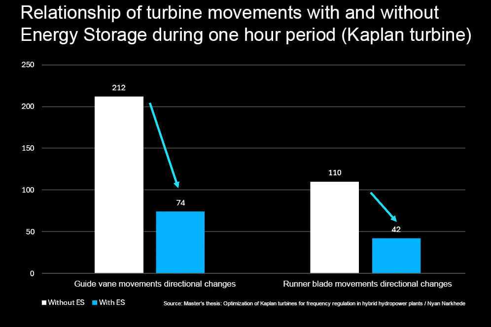 Adding storage reduces the turbine movements