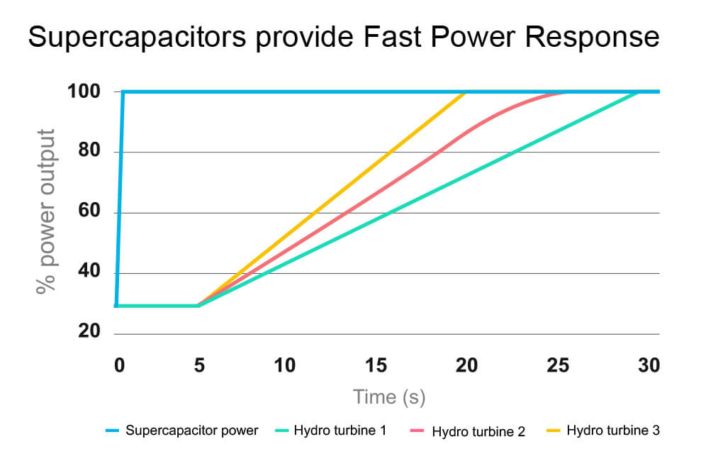 fast power response