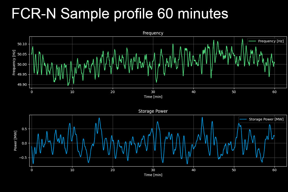 FCR-N Sample profile 60 minutes