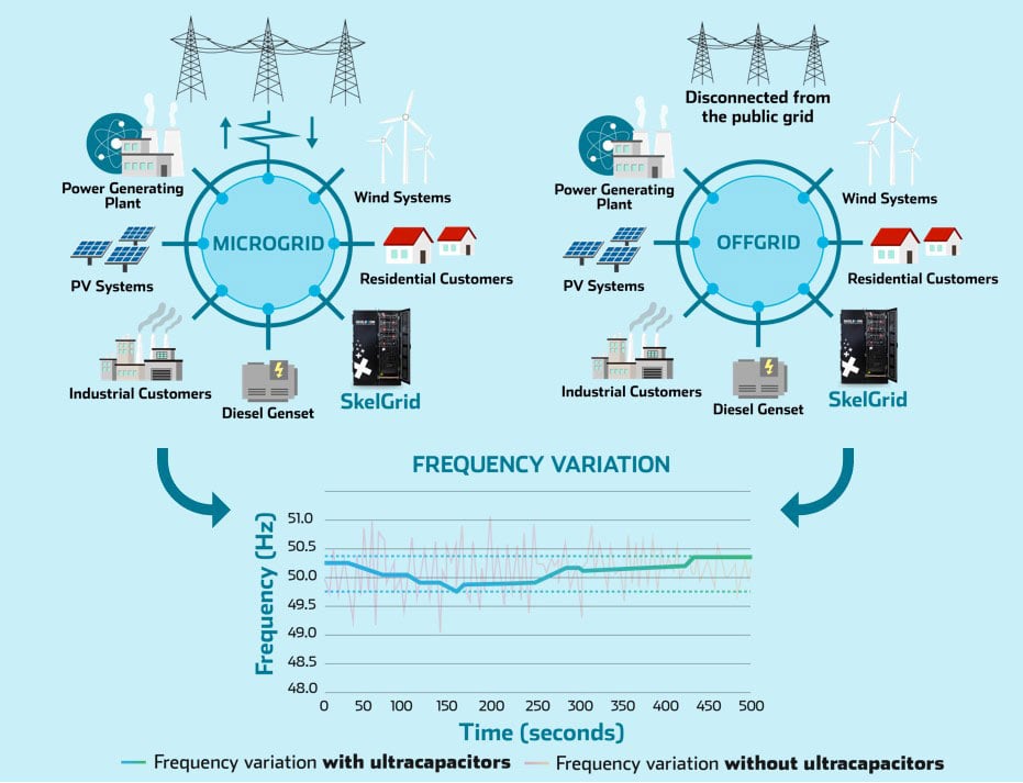 Micro-offgrid-frequency-variation-with-ultracapacitors