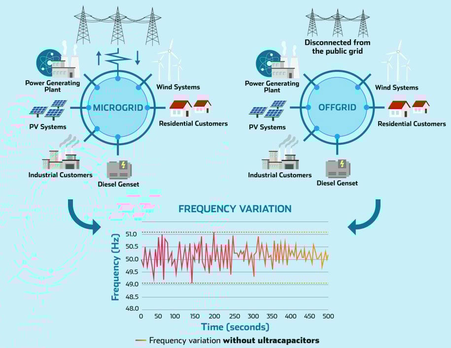Micro offgrid frequency variation without ultracapacitors