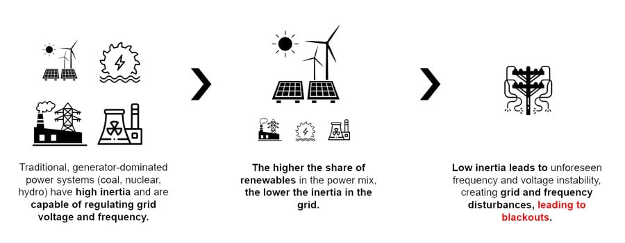 power-grids-missing-inertia