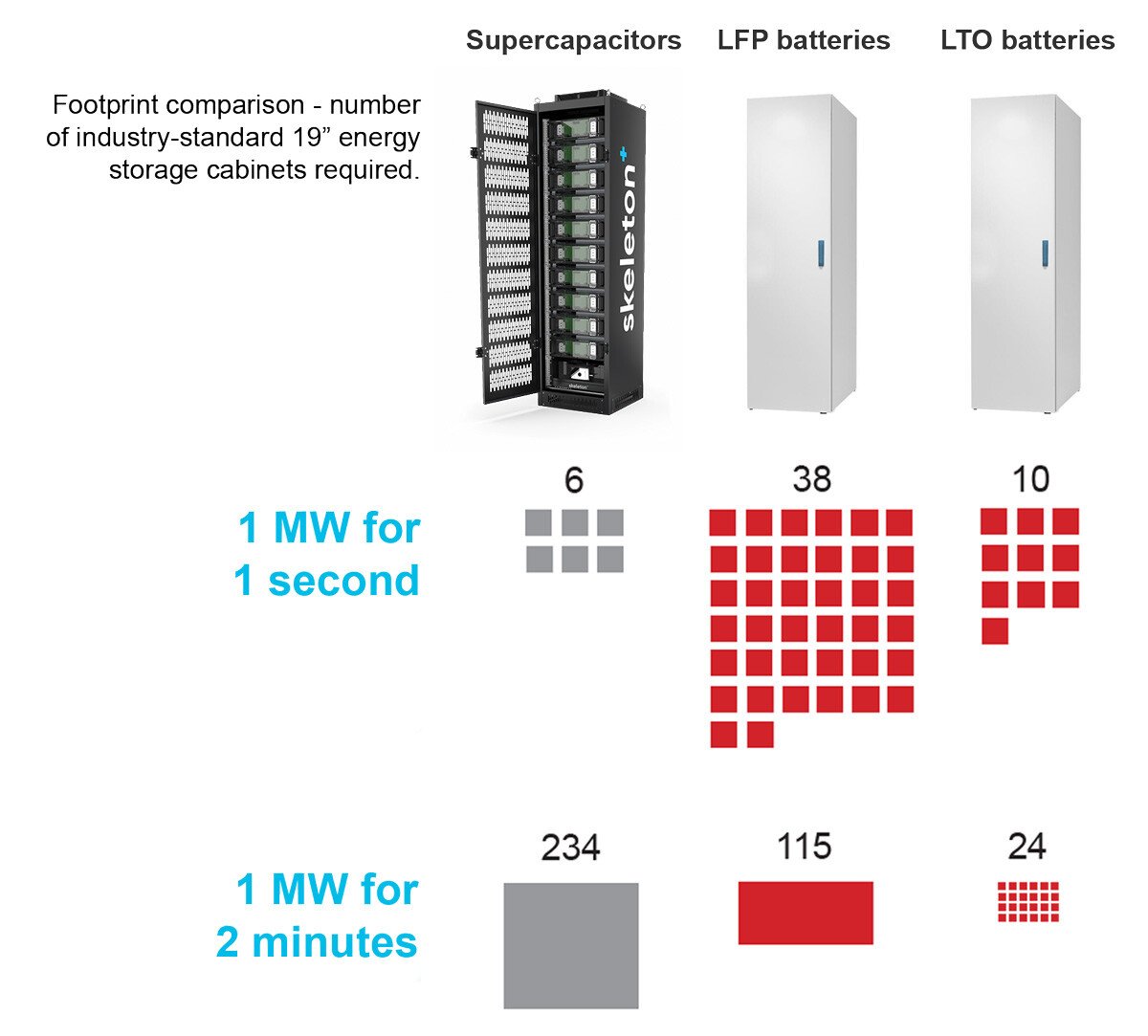 Skeleton-supercapacitor-battery-cabinet-power-footprint-comparison-1