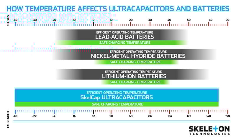 skeleton-technologies-temperature-ultracapacitors-batteries.jpg