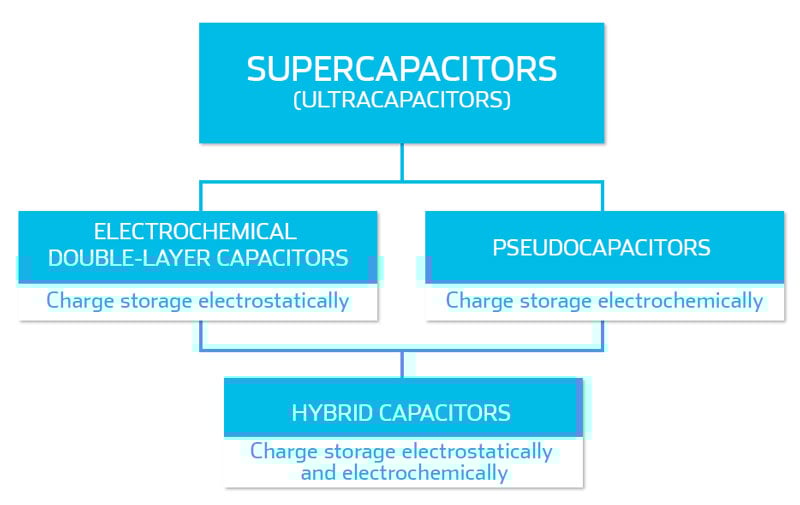 supercapacitors_ultracapacitors_hybrid-capacitors_electric-double-layer-capacitors_pseudocapacitors