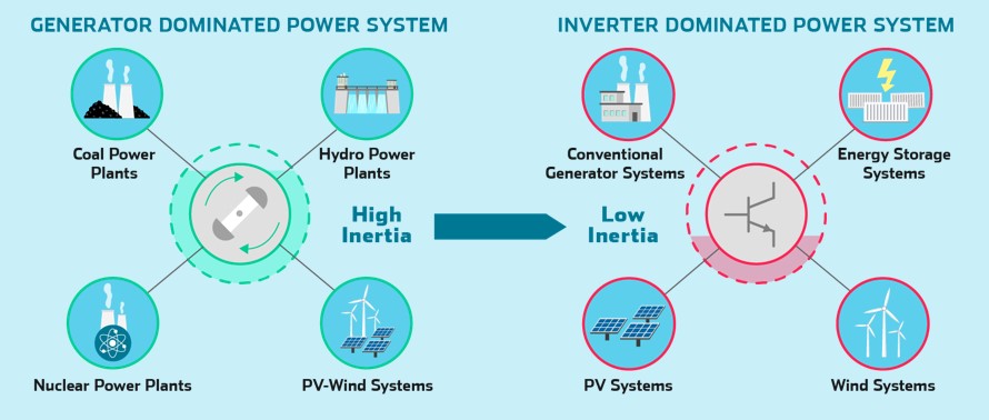 virtual inertia generator-dominated vs inverter-dominated power systems