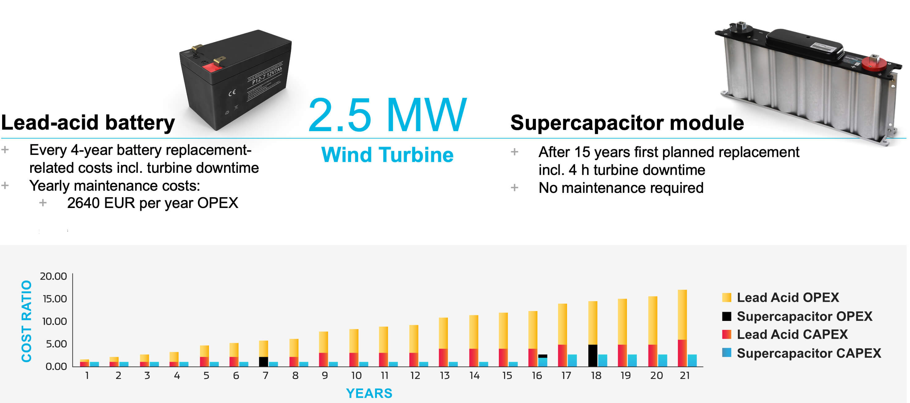 wind lead acid supercapacitor