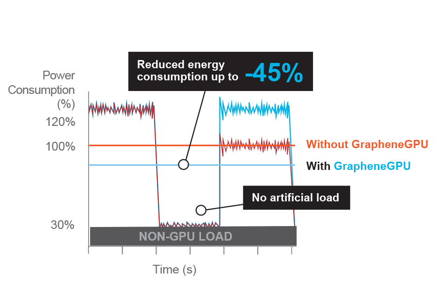 Up to 45% Less Wasted Energy
