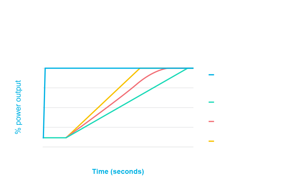 Start hydro turbines fast